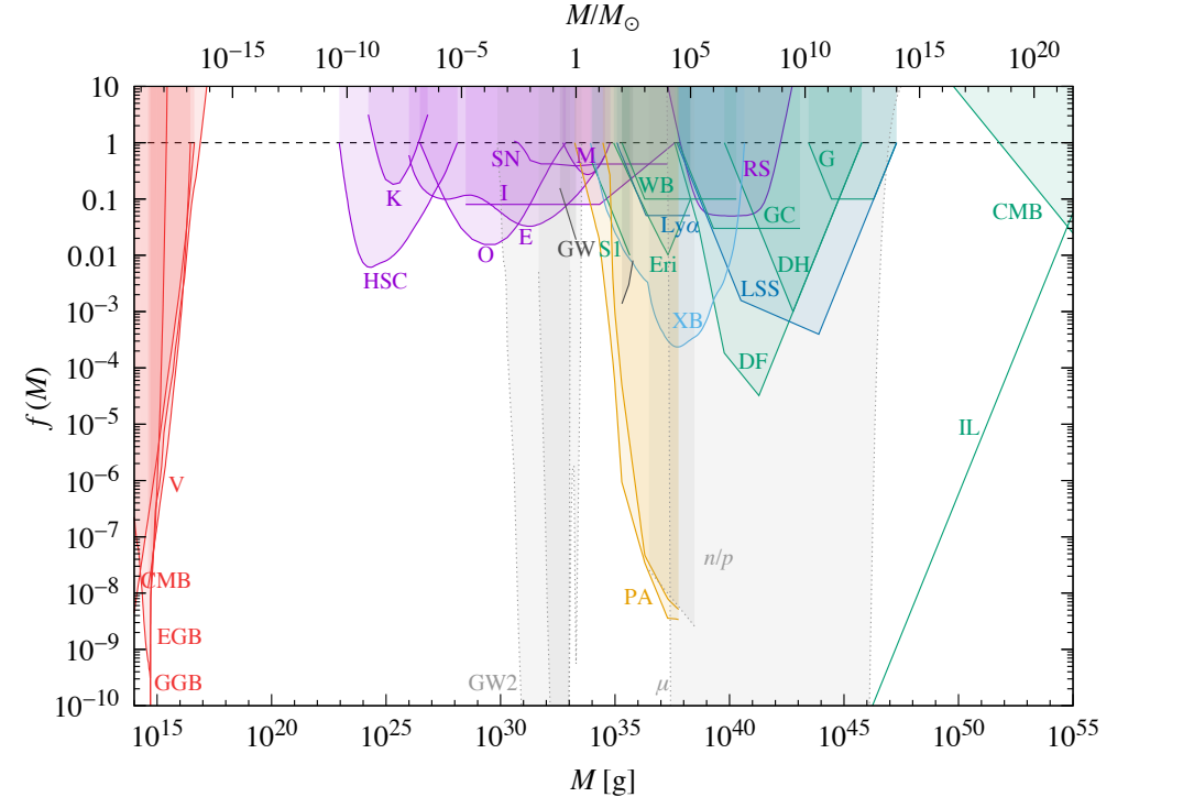 Constraints on primordial black holes